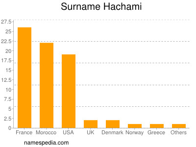 Familiennamen Hachami