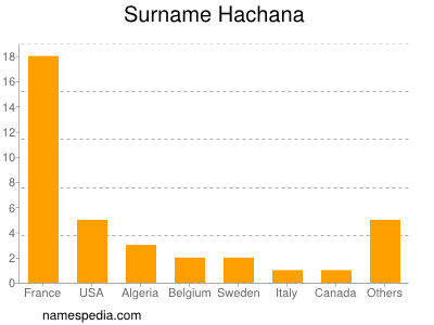 Familiennamen Hachana