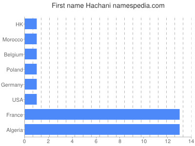 Vornamen Hachani