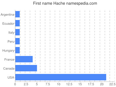 Vornamen Hache