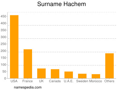 Surname Hachem