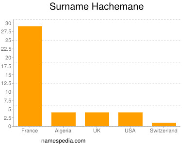 Familiennamen Hachemane