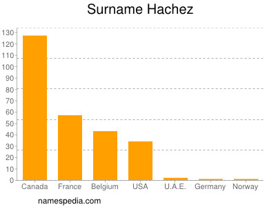 Surname Hachez