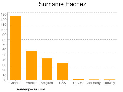 Familiennamen Hachez