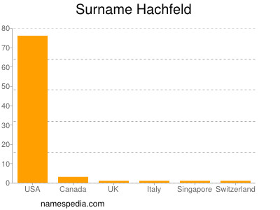 Familiennamen Hachfeld