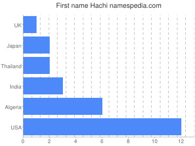 Given name Hachi