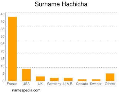 Familiennamen Hachicha