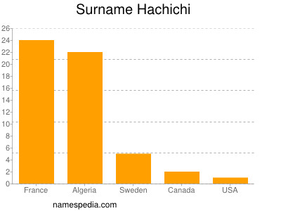 Familiennamen Hachichi