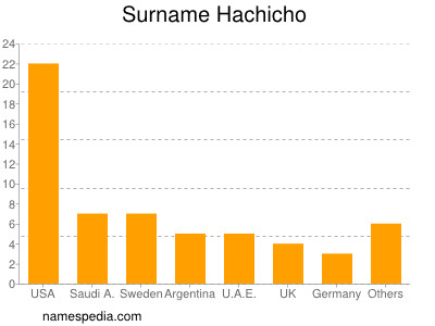 Surname Hachicho