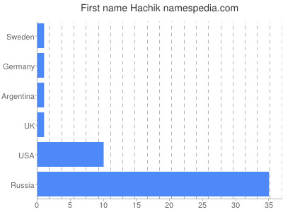 Given name Hachik