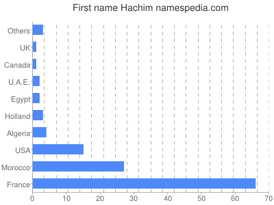 Vornamen Hachim