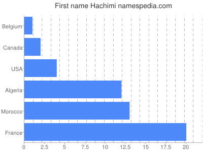 Vornamen Hachimi