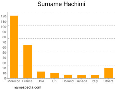 Surname Hachimi