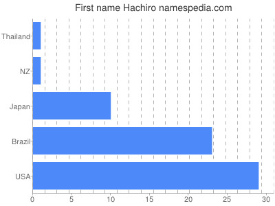 prenom Hachiro