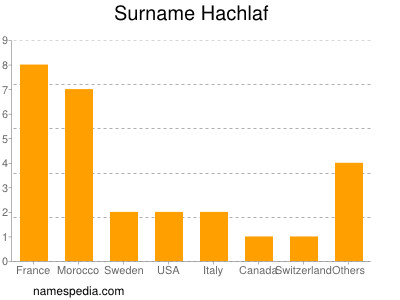 Surname Hachlaf