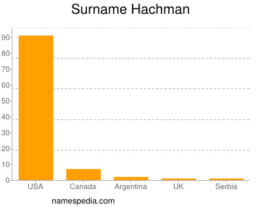 Familiennamen Hachman