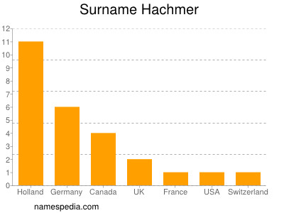Familiennamen Hachmer