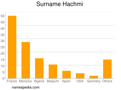 Familiennamen Hachmi