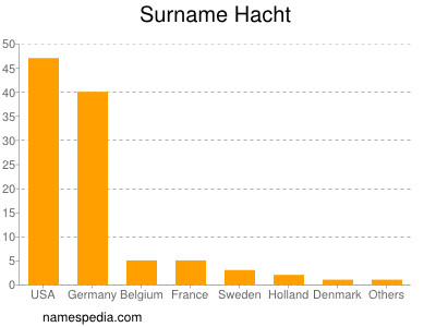 Familiennamen Hacht