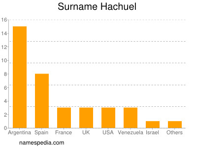 nom Hachuel