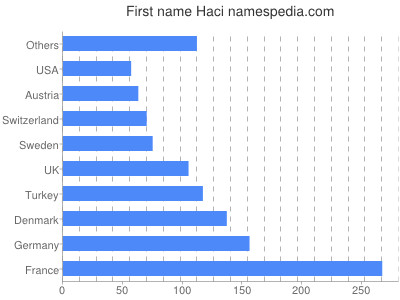 prenom Haci