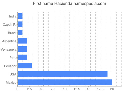 Vornamen Hacienda