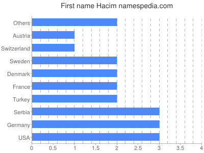 Vornamen Hacim