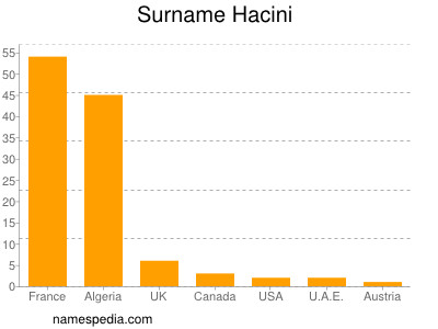 Familiennamen Hacini