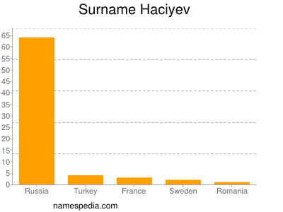 Familiennamen Haciyev