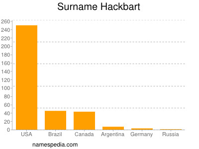 Familiennamen Hackbart