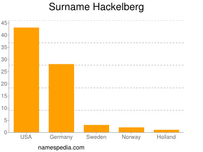 Familiennamen Hackelberg