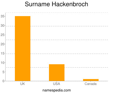 Familiennamen Hackenbroch