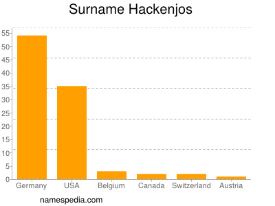 Familiennamen Hackenjos