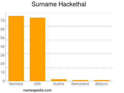 Familiennamen Hackethal