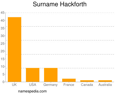 Familiennamen Hackforth