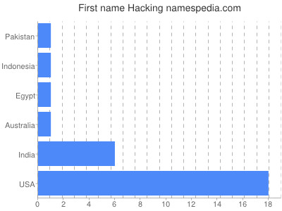 Given name Hacking