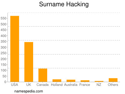 Familiennamen Hacking