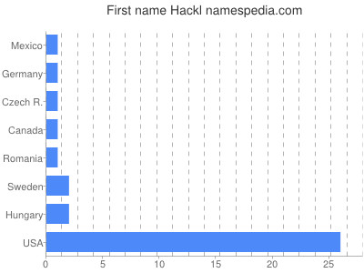 Vornamen Hackl