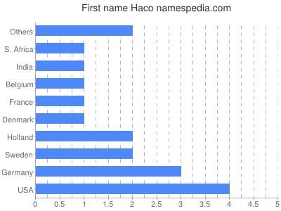 Vornamen Haco