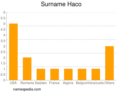 Familiennamen Haco