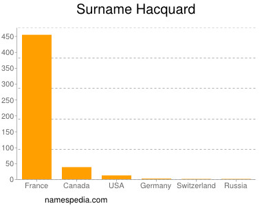 Surname Hacquard