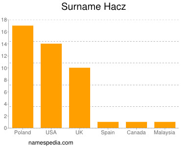 Surname Hacz