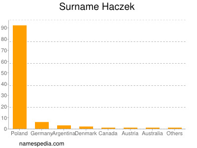 Surname Haczek