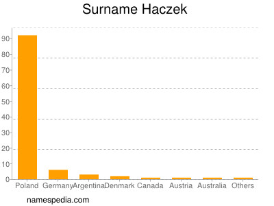 Familiennamen Haczek