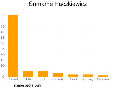 Surname Haczkiewicz