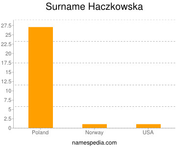 Familiennamen Haczkowska
