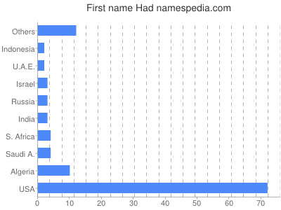 Vornamen Had