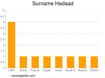 Familiennamen Hadaad