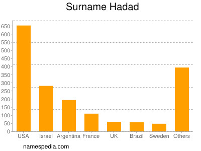 Familiennamen Hadad