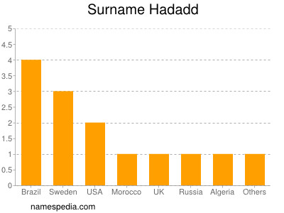 Familiennamen Hadadd
